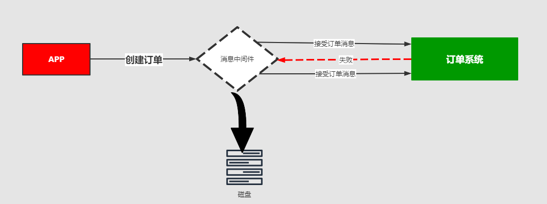 消息的分发策略 - 图2