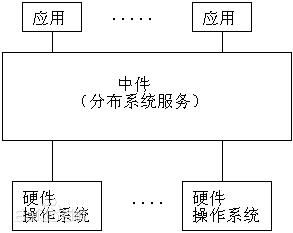 什么是中间件 - 图1