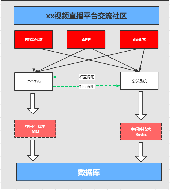 中间件技术及架构的概述 - 图3
