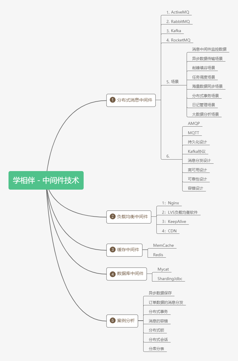 中间件技术及架构的概述 - 图1