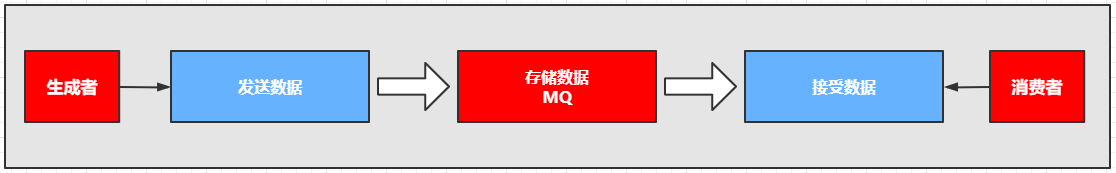 基于消息中间件的分布式系统的架构 - 图3