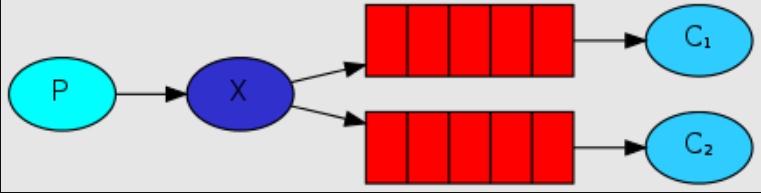 RabbitMQ入门案例 - fanout模式 - 图1