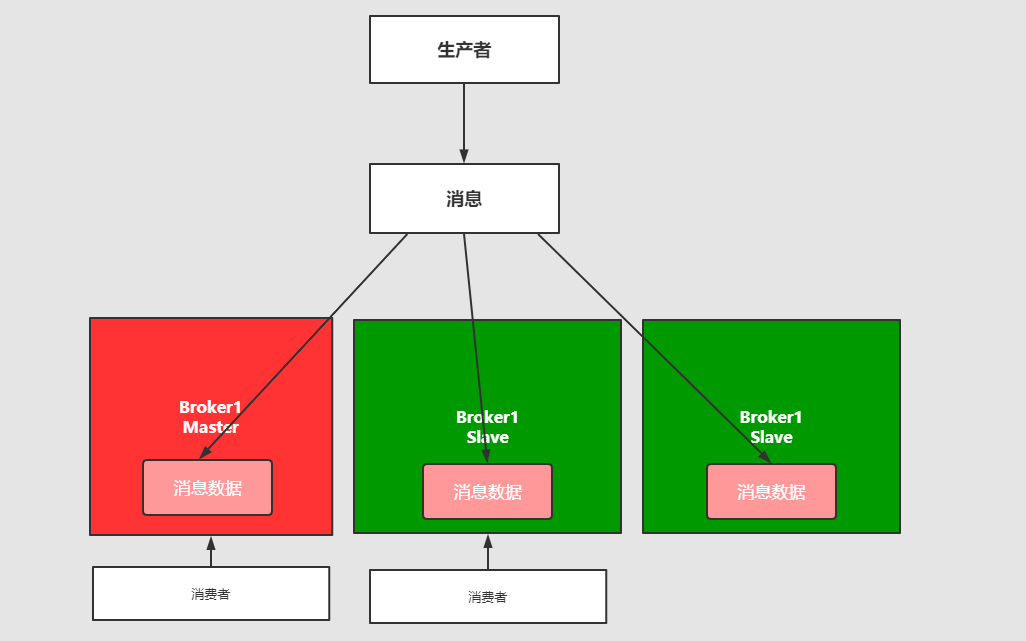 消息队列高可用和高可靠 - 图3
