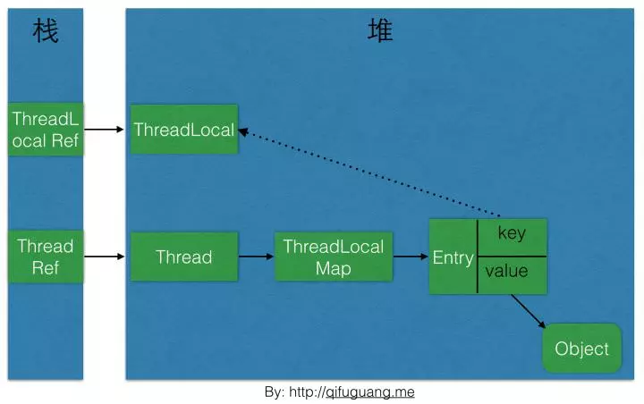 ThreadLocal - 图1