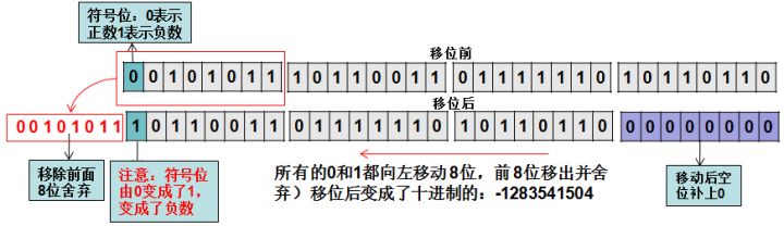 Java中的移位运算符 - 图3