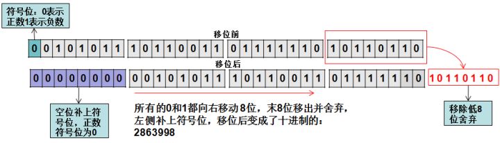 Java中的移位运算符 - 图8