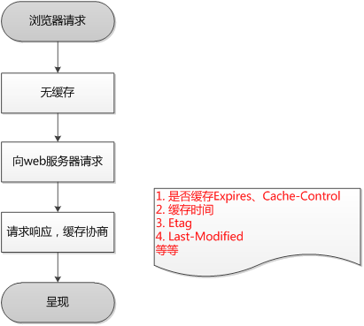 简述浏览器输入 URL 地址后发生的事情 - 图19