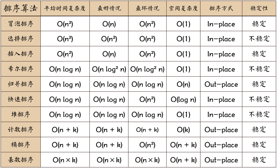 十大经典算法排序总结对比 - 图1