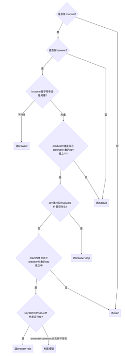 package.json 中 browser，module，main 字段优先级 - 图1