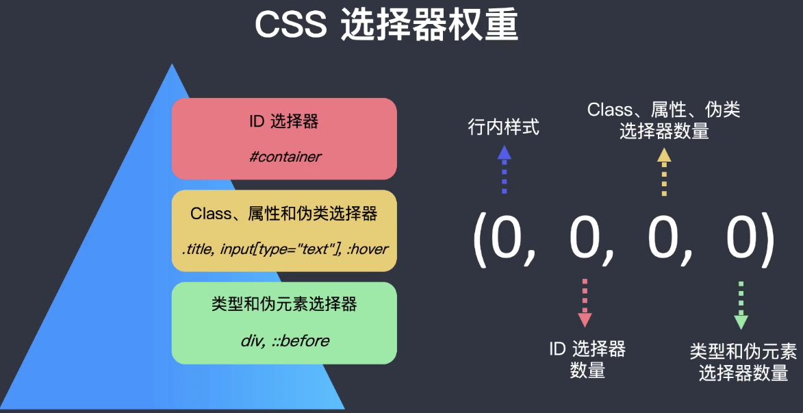css 选择器权重规则.png