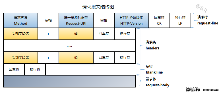 简述浏览器输入 URL 地址后发生的事情 - 图6