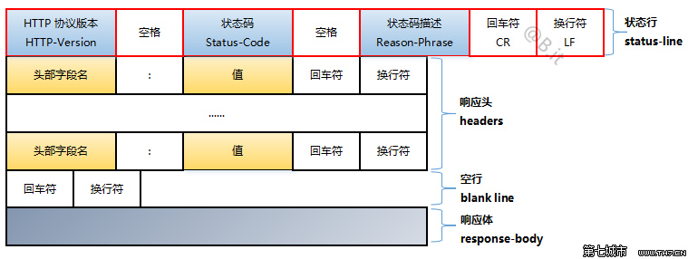 简述浏览器输入 URL 地址后发生的事情 - 图7