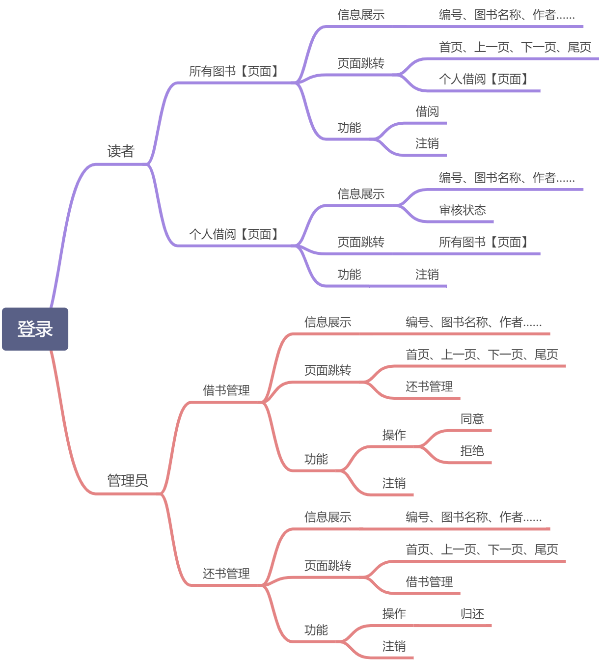 Java Web 图书管理项目 - 图1