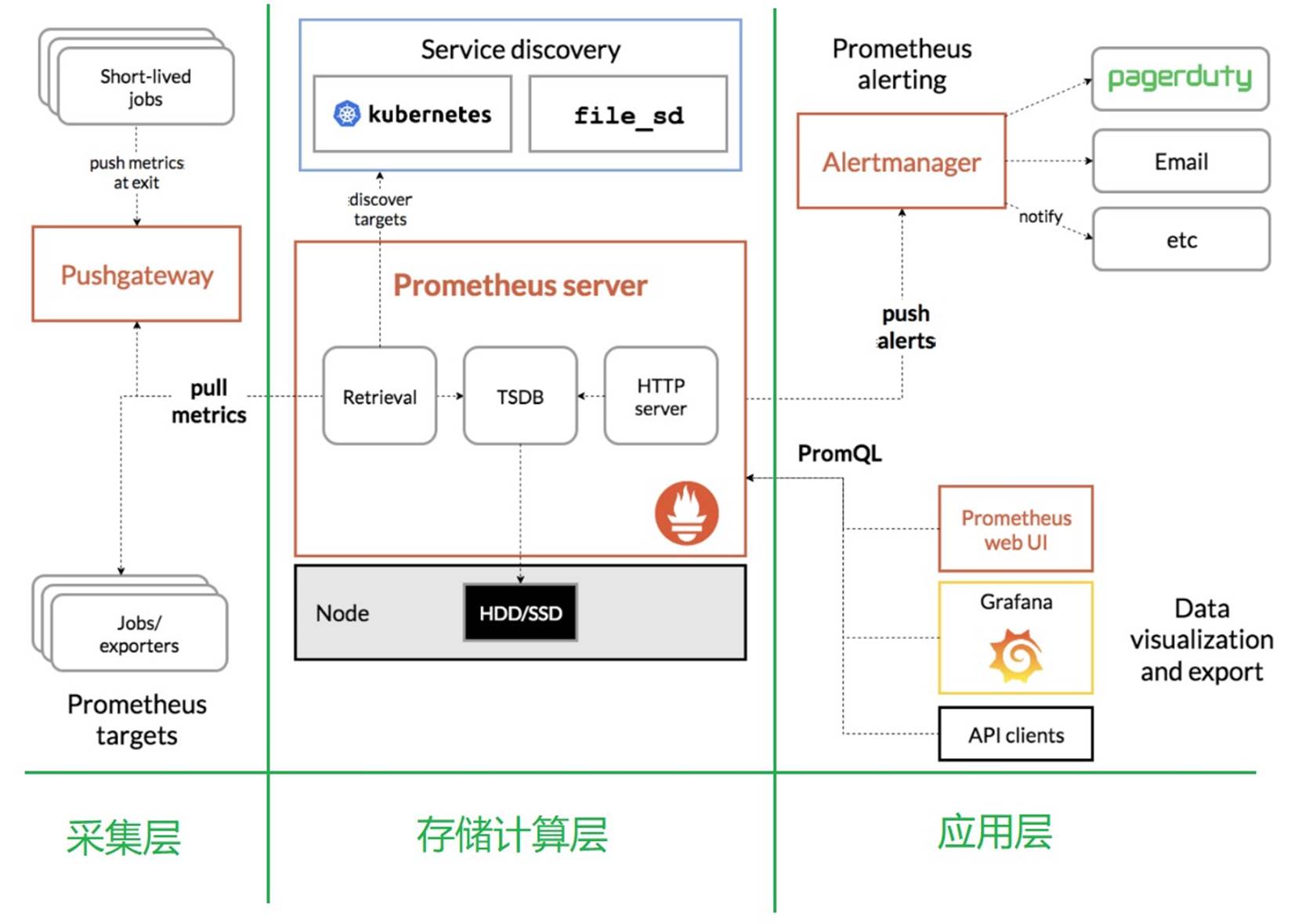 Prometheus+Grafana服务监控 - 图1