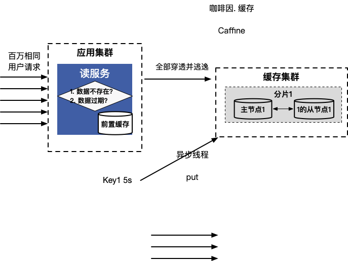 逃逸流量架构图.png