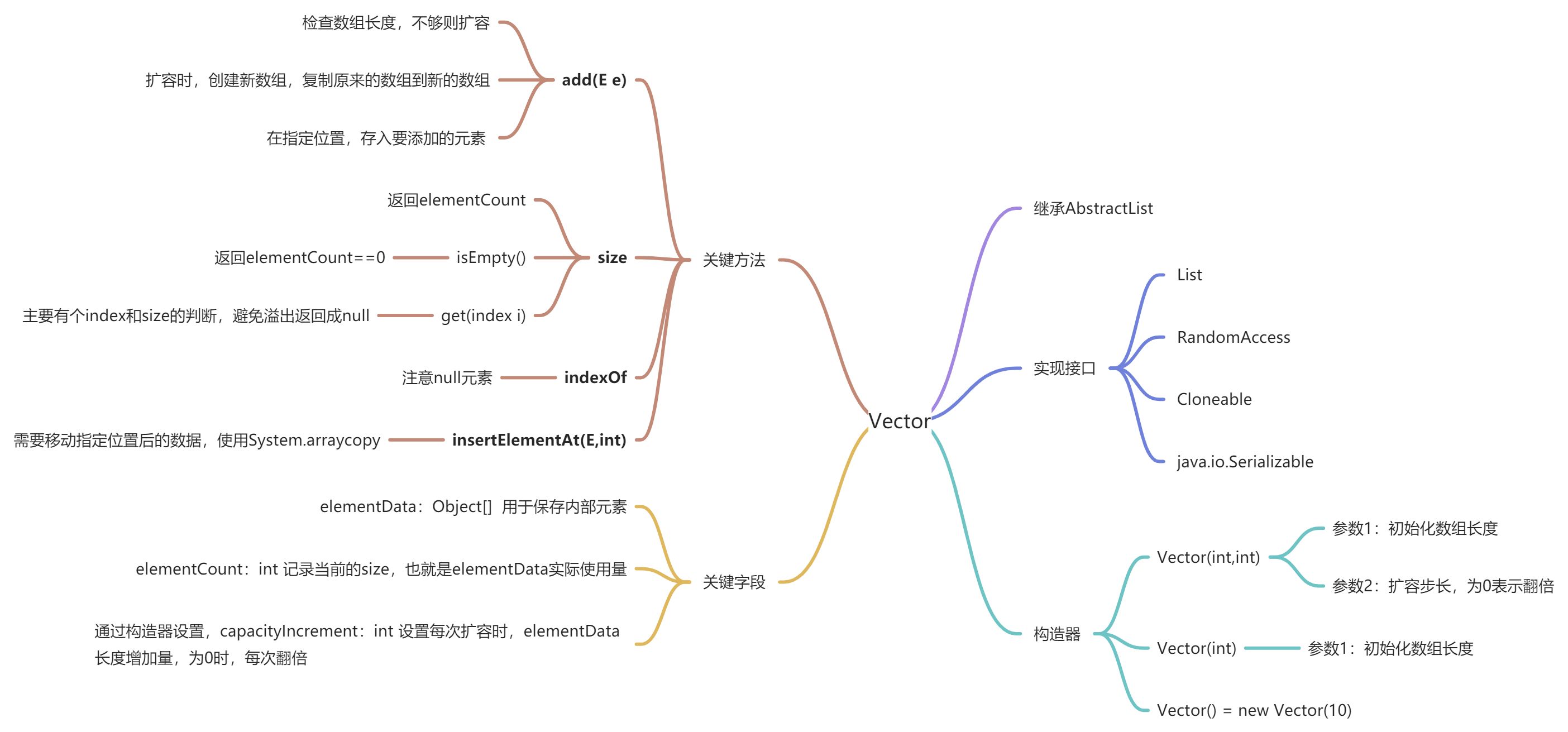 Vector底层结构和源码分析 - 图2