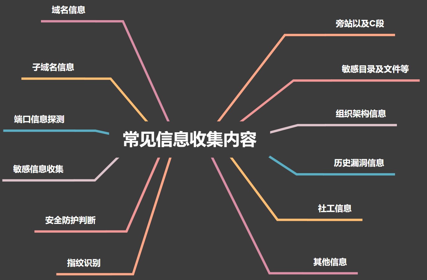 Web安全-信息收集流程-v1 - 图1