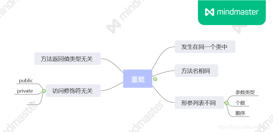 重载与重写的区别 - 图1