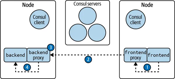 第 2 章 - Consul 简介 - 图8