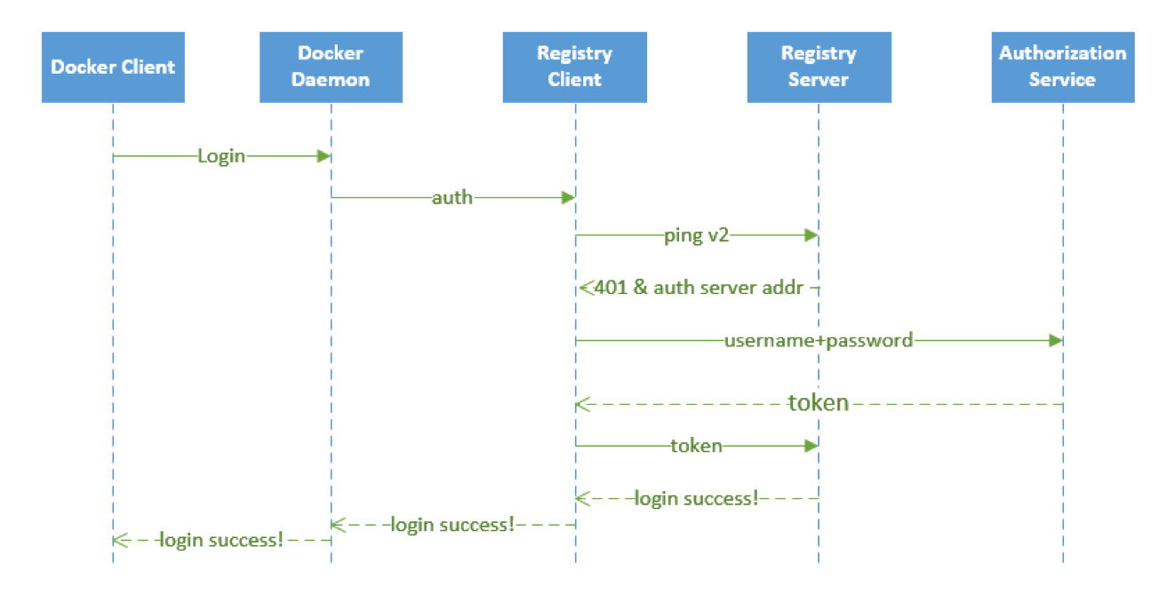 7.3、Harbor - 图1
