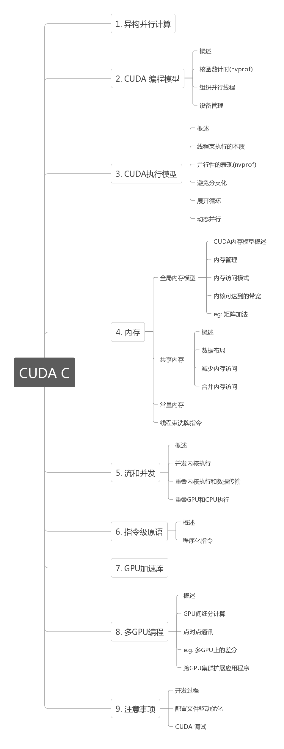【CUDA 基础】1.0 并行计算与计算机架构 - 图2