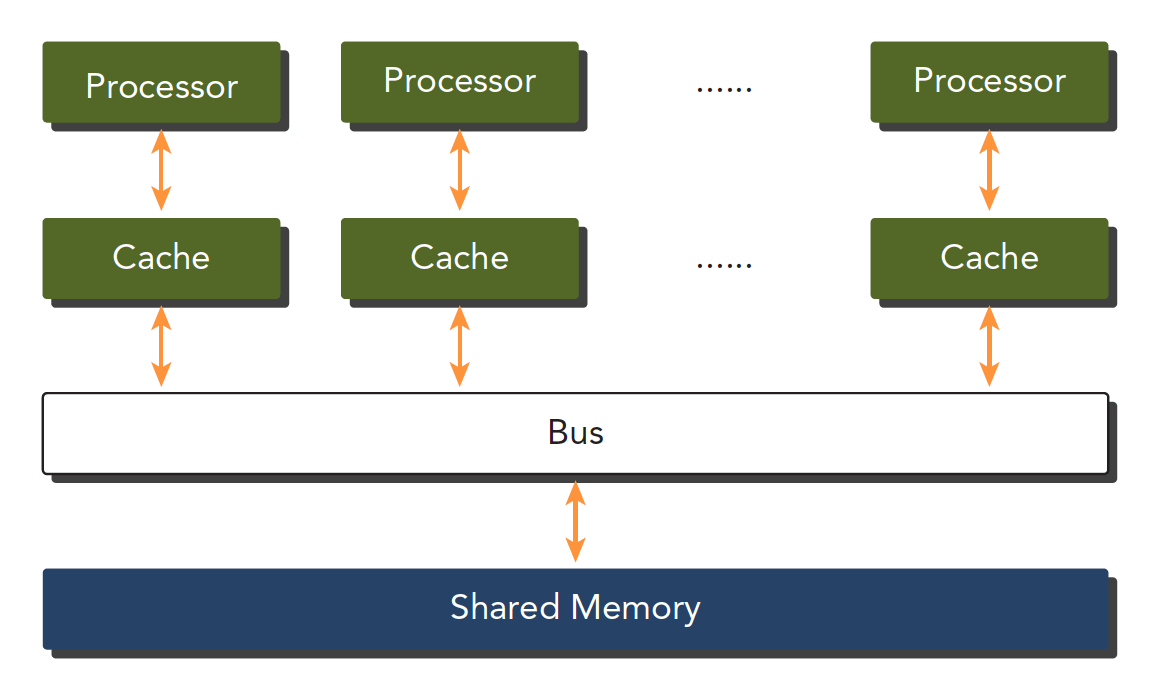 【CUDA 基础】1.0 并行计算与计算机架构 - 图8