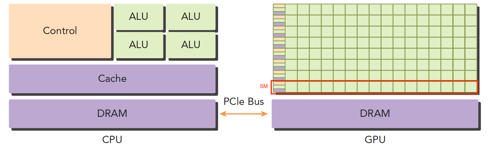 【CUDA 基础】1.1 异构计算与CUDA - 图2