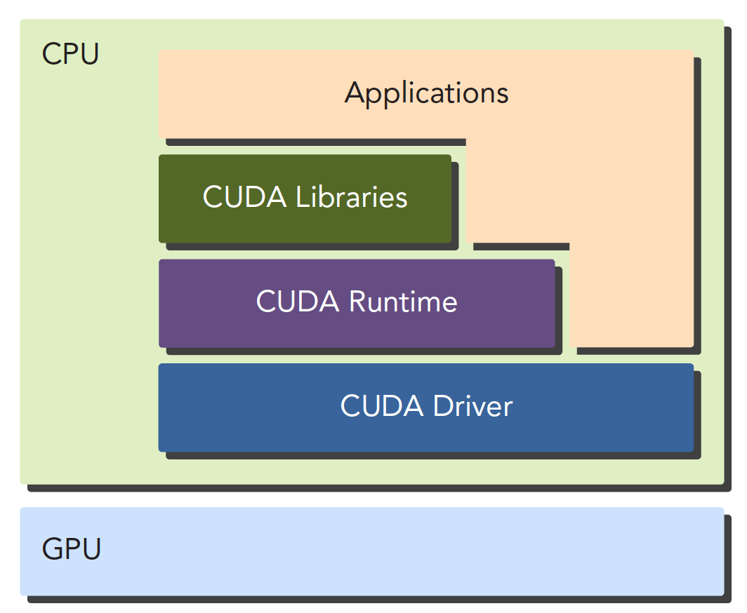 【CUDA 基础】1.1 异构计算与CUDA - 图6