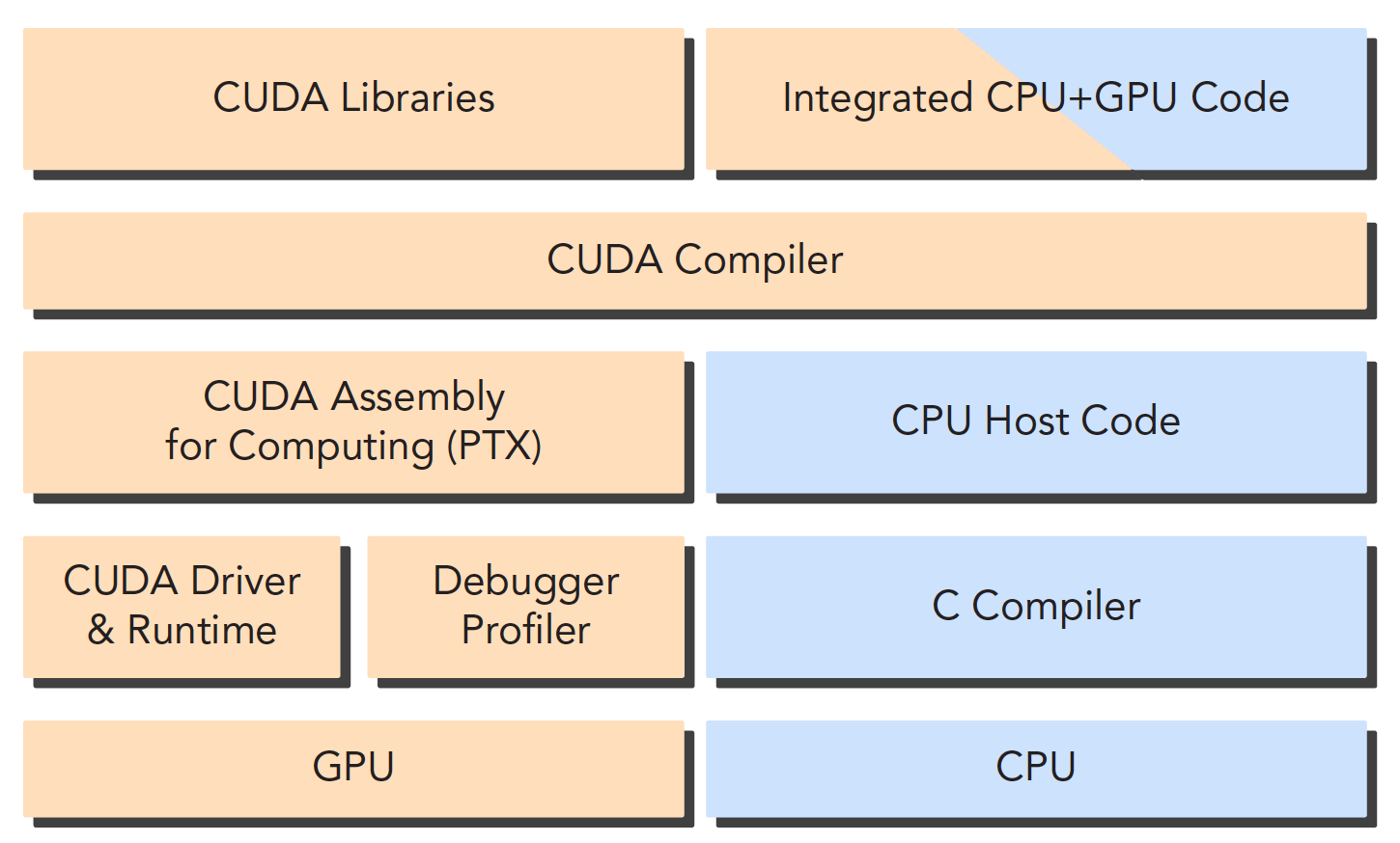 【CUDA 基础】1.1 异构计算与CUDA - 图7