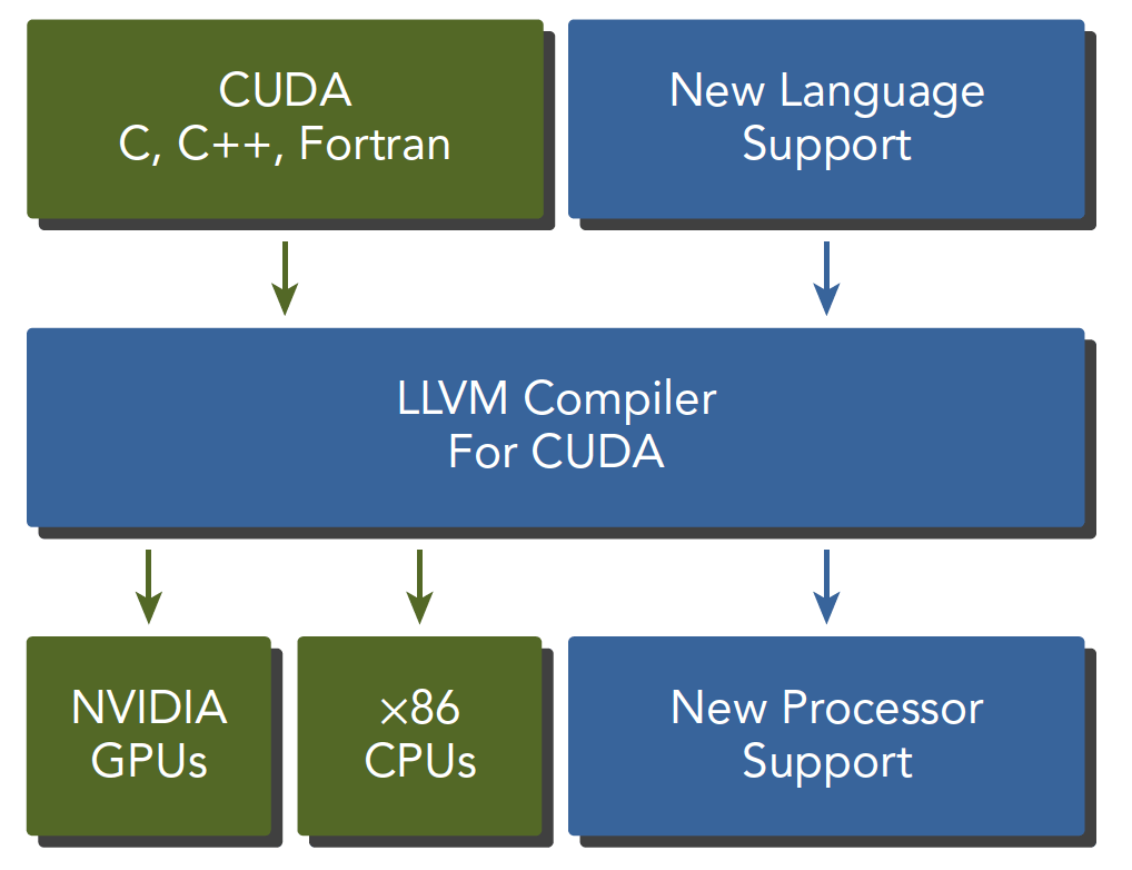 【CUDA 基础】1.1 异构计算与CUDA - 图8