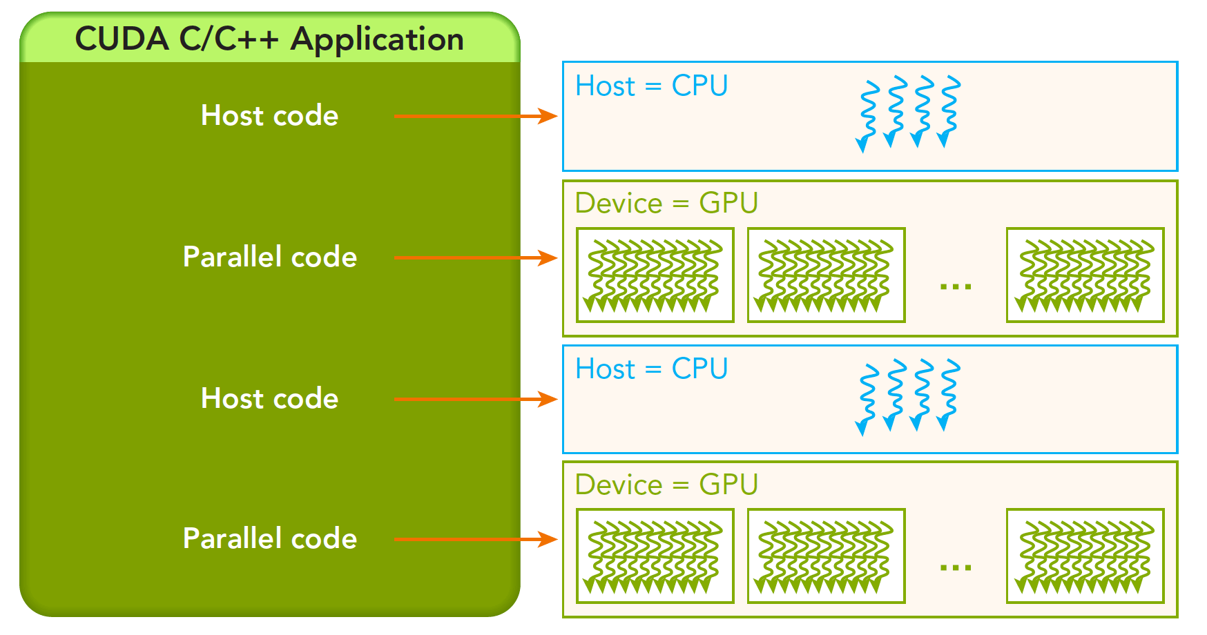 【CUDA 基础】2.0 CUDA编程模型概述（一） - 图2
