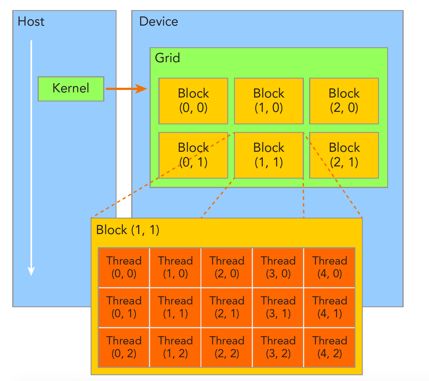 【CUDA 基础】2.0 CUDA编程模型概述（一） - 图4