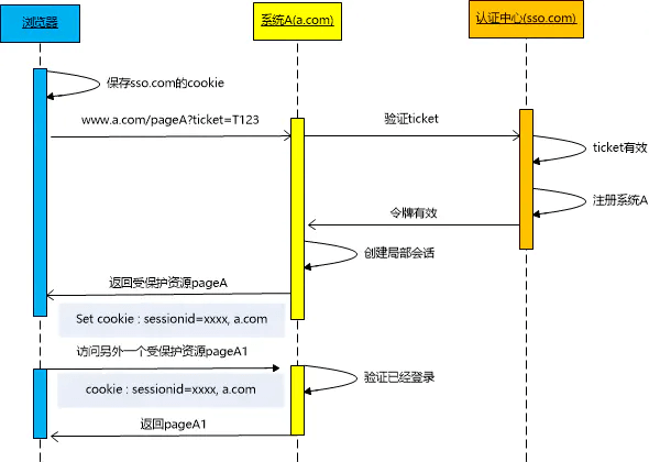 前端登录详解 - 图6