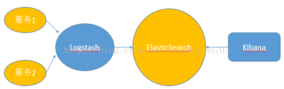 ES系列十七、logback ELK日志搭建 - 图2