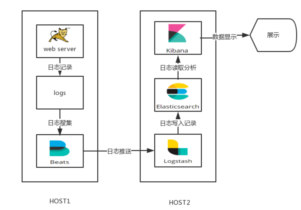 ES系列十七、logback ELK日志搭建 - 图3