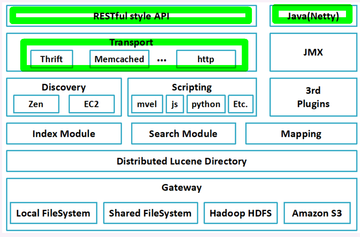 ES系列十五、ES常用Java Client API - 图1
