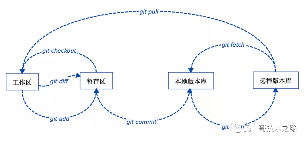 git入门 - 图7