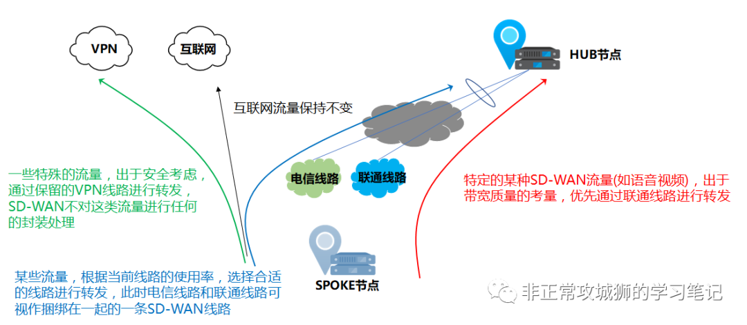 💮7x03 SD-WAN 漫步云网端·多样的SD-WAN by VeloCloud拓扑 - 图7