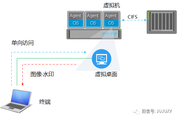 🎭2x10 虚拟桌面是如何实现“安全”目标的 - 图1