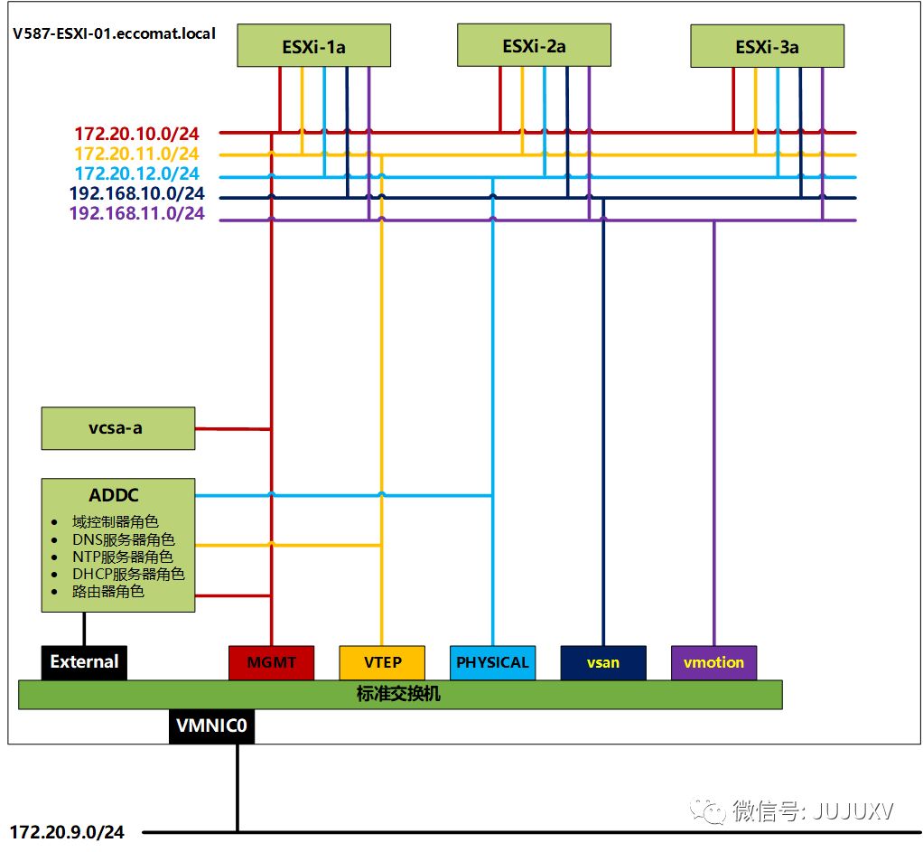 🚚0x11 一步步实现SDDC-分布式交换机入门 - 图36
