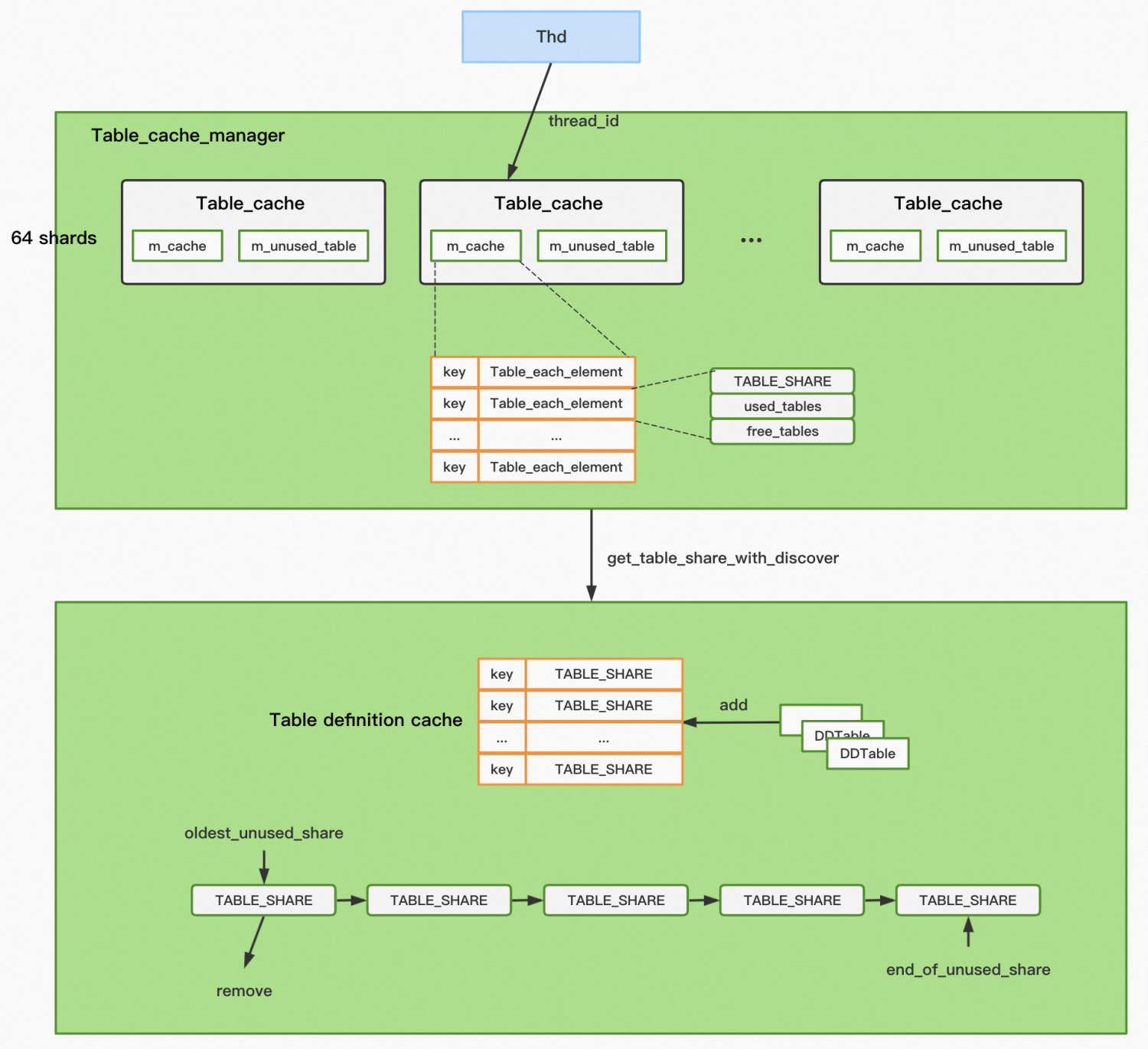 MySQL 中的元数据管理 - 图4