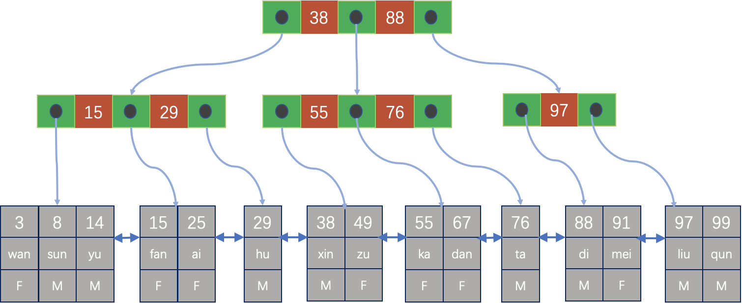MySQL·源码阅读·数据库的扫描方法 - 图6