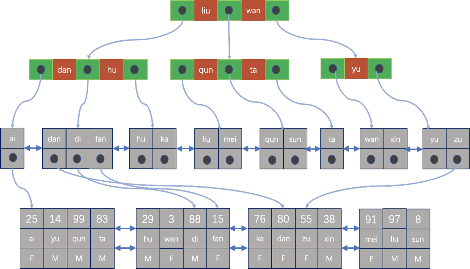 MySQL·源码阅读·数据库的扫描方法 - 图9