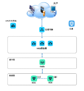 标准 Web 云架构 - 图2