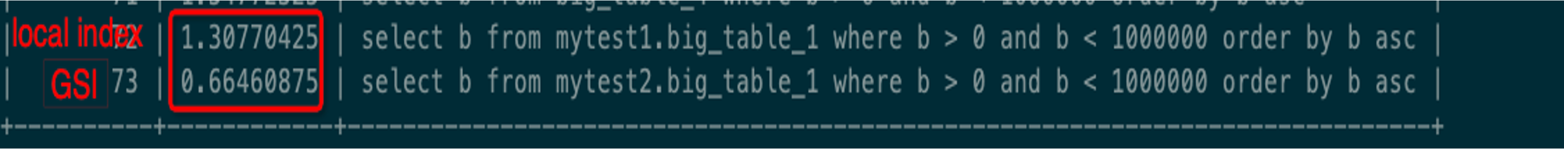 PolarDB MySQL · 引擎特性 · 内核原生的全局索引支持 - 图8