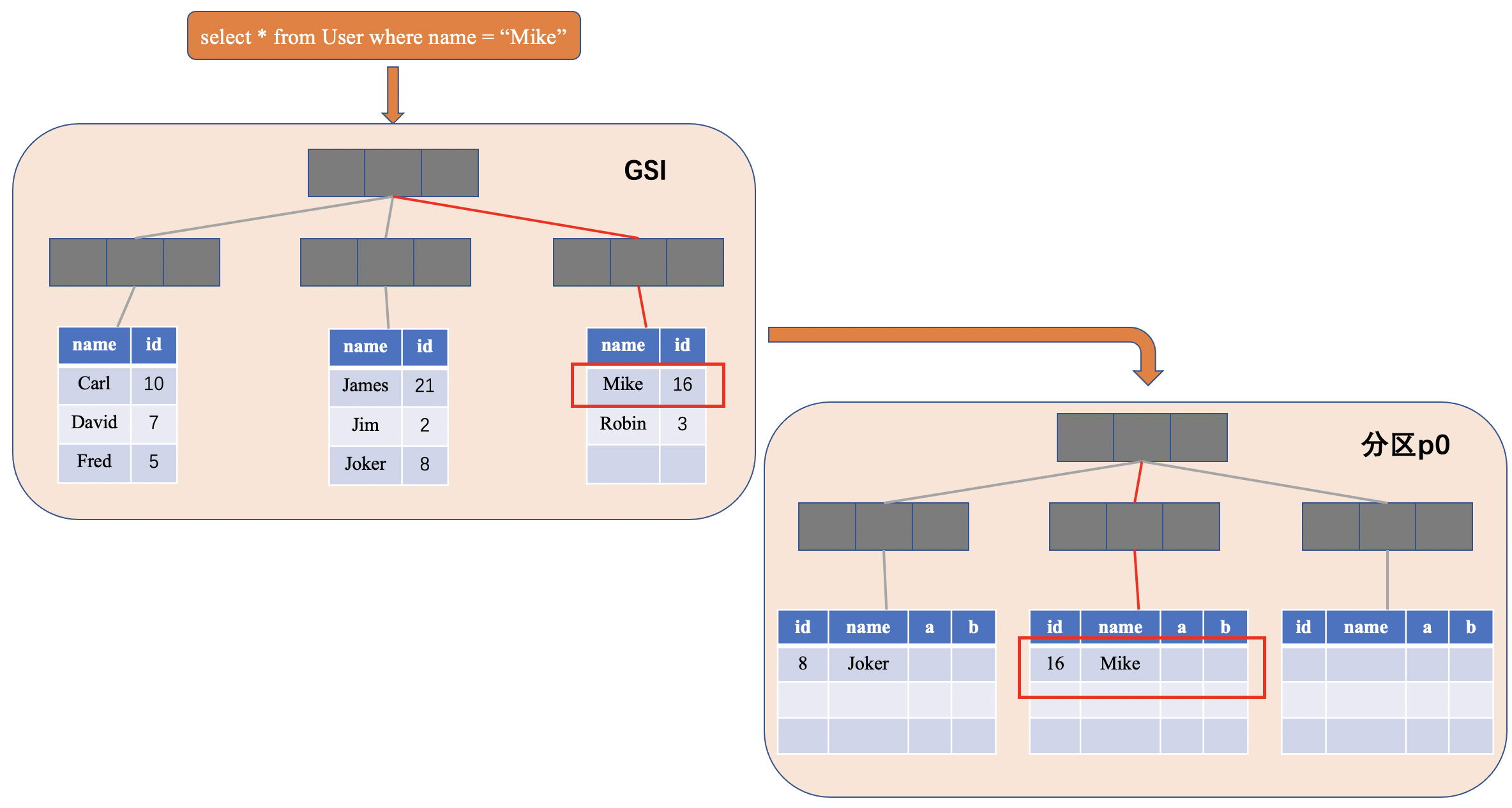 PolarDB MySQL · 引擎特性 · 内核原生的全局索引支持 - 图3