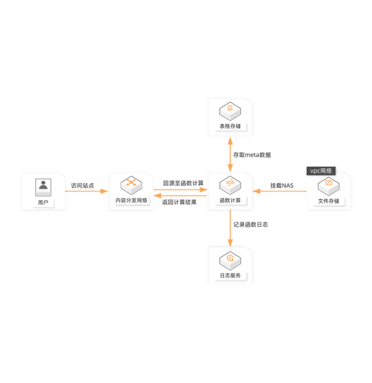阿里云函数计算FC架构解析 - 图3