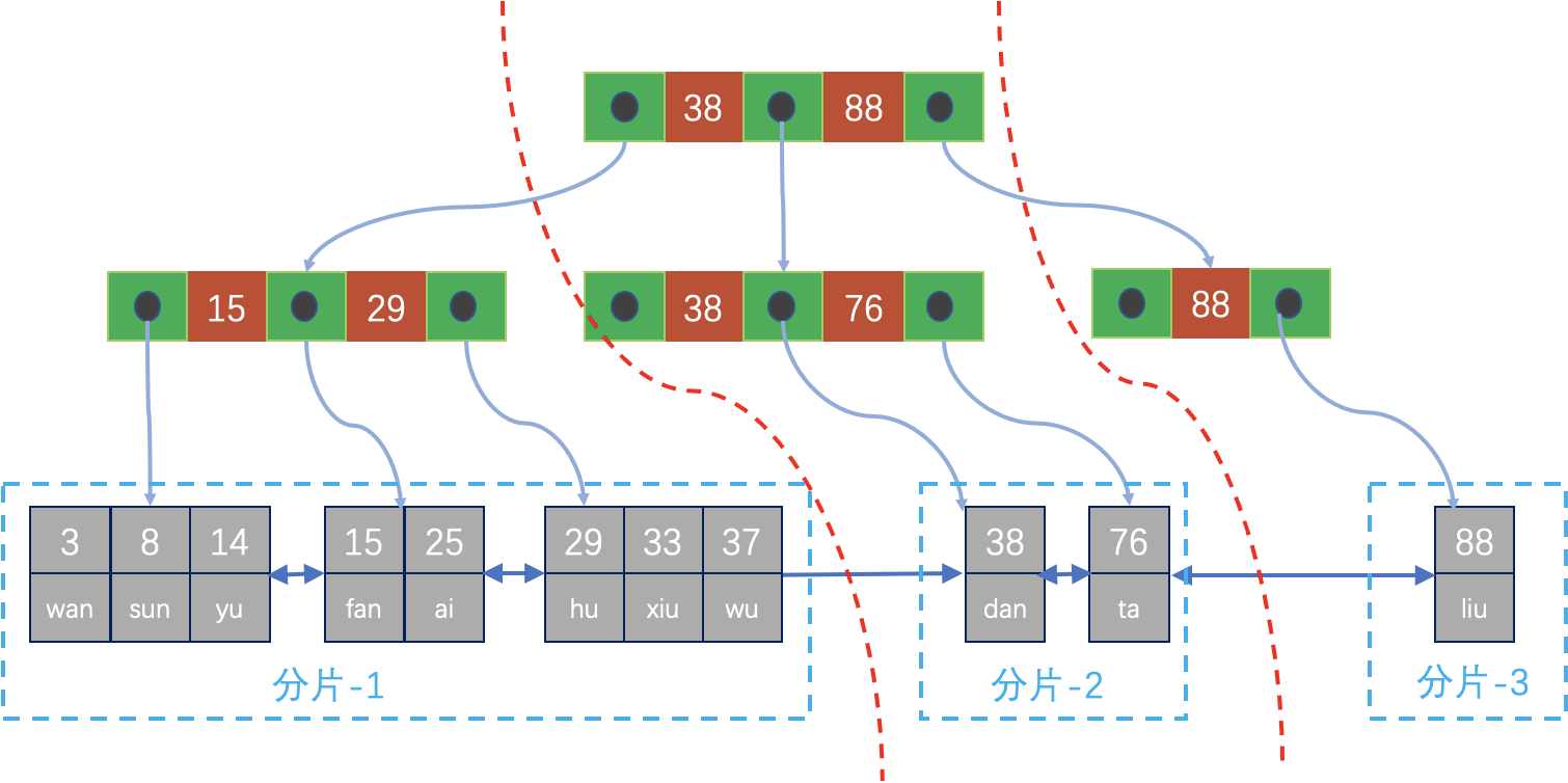 MySQL·源码阅读·数据库的扫描方法 - 图5