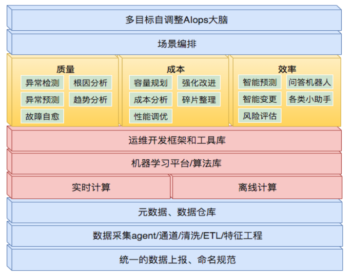 云计算环境下的智能运维（AIOps） - 图2