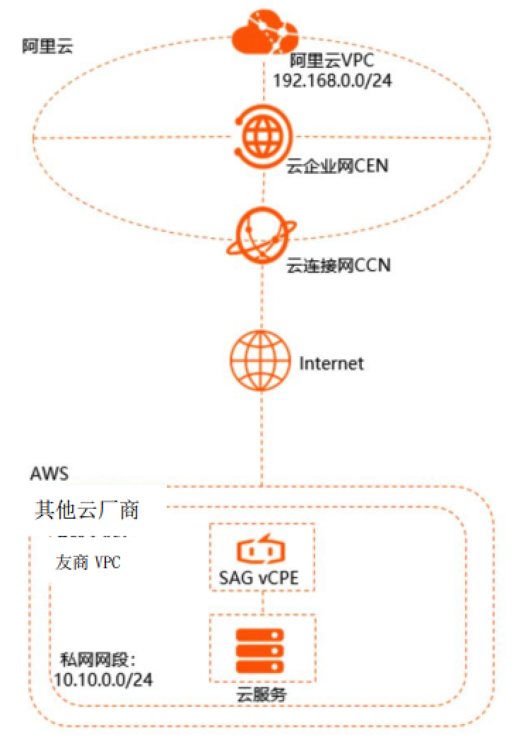 SAG智能接入网关-实现跨云厂商网络接入%26数据迁移 - 图1